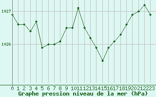 Courbe de la pression atmosphrique pour Saint-Amans (48)