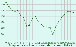 Courbe de la pression atmosphrique pour Aurillac (15)