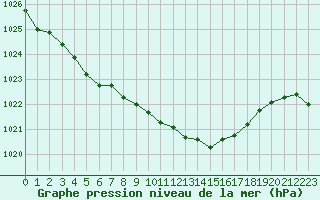 Courbe de la pression atmosphrique pour Lans-en-Vercors (38)