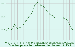 Courbe de la pression atmosphrique pour Sorcy-Bauthmont (08)