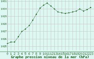 Courbe de la pression atmosphrique pour Marignane (13)