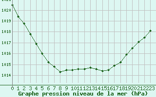 Courbe de la pression atmosphrique pour Bergerac (24)