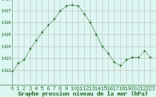 Courbe de la pression atmosphrique pour Sisteron (04)