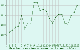 Courbe de la pression atmosphrique pour Avord (18)