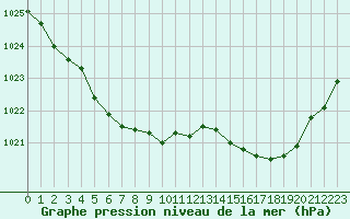 Courbe de la pression atmosphrique pour Chteaudun (28)