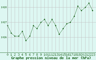 Courbe de la pression atmosphrique pour Langres (52) 