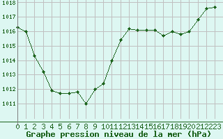 Courbe de la pression atmosphrique pour Vias (34)