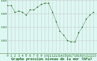 Courbe de la pression atmosphrique pour Als (30)