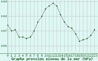 Courbe de la pression atmosphrique pour Cannes (06)