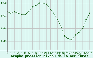Courbe de la pression atmosphrique pour Pertuis - Grand Cros (84)