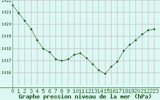 Courbe de la pression atmosphrique pour Pau (64)