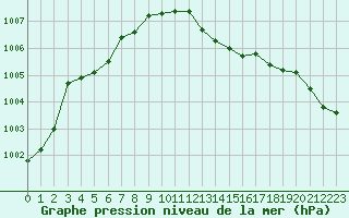 Courbe de la pression atmosphrique pour Bziers Cap d