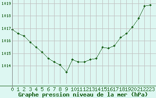 Courbe de la pression atmosphrique pour Renwez (08)