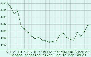 Courbe de la pression atmosphrique pour Calvi (2B)