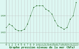 Courbe de la pression atmosphrique pour Leign-les-Bois (86)