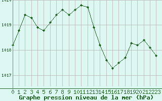 Courbe de la pression atmosphrique pour Nevers (58)