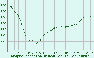 Courbe de la pression atmosphrique pour Nostang (56)