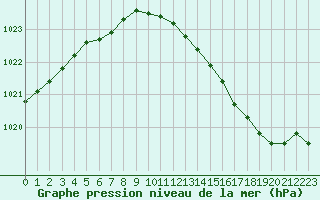 Courbe de la pression atmosphrique pour Nevers (58)