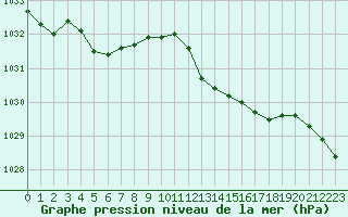 Courbe de la pression atmosphrique pour Tours (37)