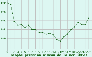 Courbe de la pression atmosphrique pour Guret Saint-Laurent (23)