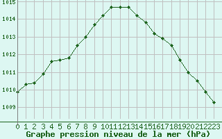 Courbe de la pression atmosphrique pour Brest (29)