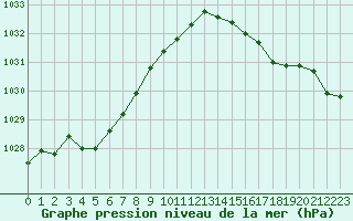 Courbe de la pression atmosphrique pour Laval (53)