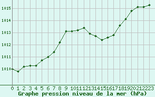 Courbe de la pression atmosphrique pour Thoiras (30)