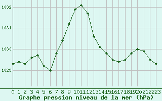 Courbe de la pression atmosphrique pour Bziers Cap d