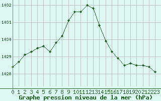 Courbe de la pression atmosphrique pour La Baeza (Esp)
