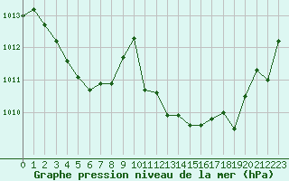 Courbe de la pression atmosphrique pour Quimperl (29)