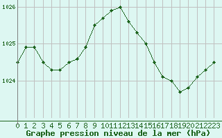 Courbe de la pression atmosphrique pour Dieppe (76)