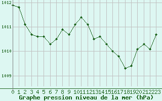 Courbe de la pression atmosphrique pour Lagny-sur-Marne (77)