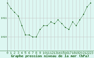 Courbe de la pression atmosphrique pour Ploeren (56)