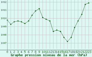 Courbe de la pression atmosphrique pour Millau - Soulobres (12)