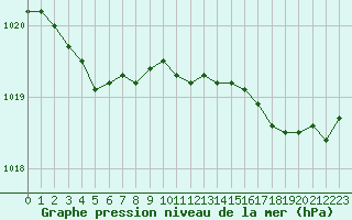 Courbe de la pression atmosphrique pour Ouessant (29)