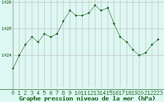 Courbe de la pression atmosphrique pour Pouzauges (85)