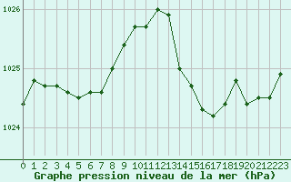 Courbe de la pression atmosphrique pour Dinard (35)