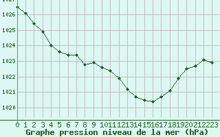 Courbe de la pression atmosphrique pour Melun (77)