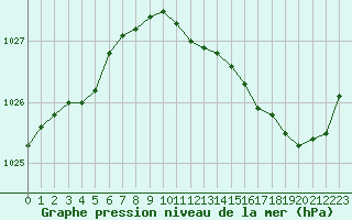 Courbe de la pression atmosphrique pour Ile d