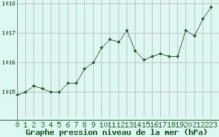 Courbe de la pression atmosphrique pour Millau (12)