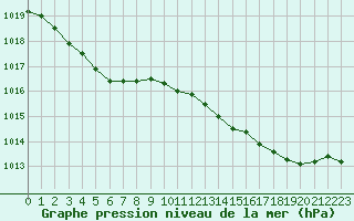 Courbe de la pression atmosphrique pour Lannion (22)