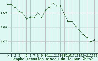 Courbe de la pression atmosphrique pour Creil (60)