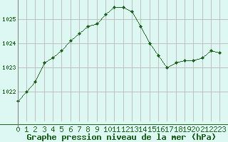 Courbe de la pression atmosphrique pour Cap de la Hve (76)