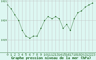 Courbe de la pression atmosphrique pour Metz-Nancy-Lorraine (57)