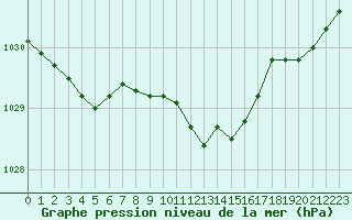 Courbe de la pression atmosphrique pour Pau (64)