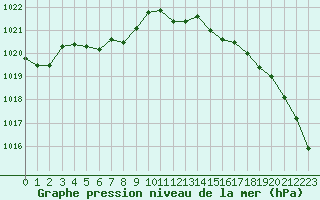 Courbe de la pression atmosphrique pour Langres (52) 