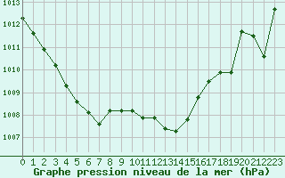 Courbe de la pression atmosphrique pour Mont-de-Marsan (40)