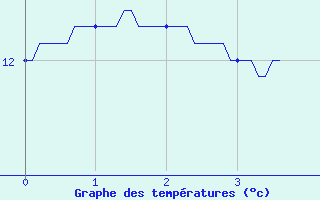 Courbe de tempratures pour Saint Ovin (50)