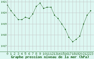 Courbe de la pression atmosphrique pour Thoiras (30)