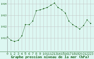 Courbe de la pression atmosphrique pour Ile Rousse (2B)